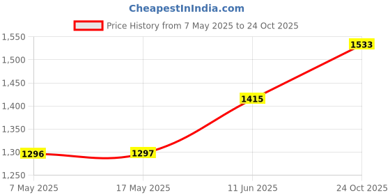 industrybuying.com Littelfuse FUSE, PCB, 62.5mA, 125V, VERY FAST ACTING Model No - 0273.062V littelfuse Price History Graph from 7 May 2025 to 24 Oct 2025