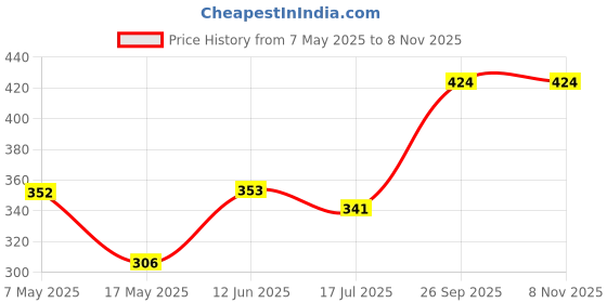 industrybuying.com Littelfuse FUSE, PCB, 62.5mA, 250V, VERY FAST ACTING Model No - 0263.062MXL. littelfuse Price History Graph from 7 May 2025 to 7 Nov 2025