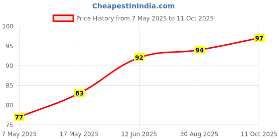 industrybuying.com Littelfuse FUSE, PCB, 630mA, 250V, FAST ACTING Model No - 37006300410 littelfuse Price History Graph from 7 May 2025 to 11 Oct 2025