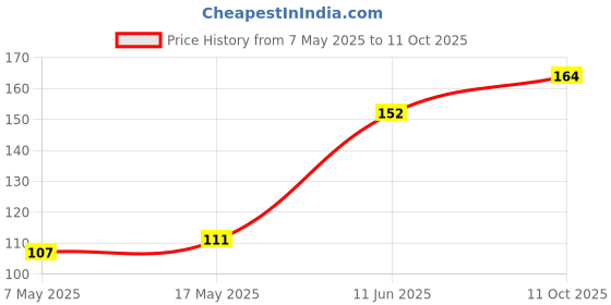 industrybuying.com Littelfuse FUSE, PCB, 630mA, 250V, FAST ACTING Model No - 37306300410 littelfuse Price History Graph from 7 May 2025 to 11 Oct 2025