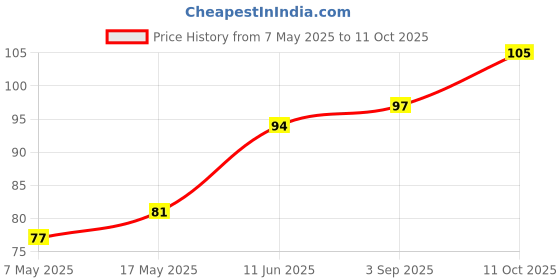 industrybuying.com Littelfuse FUSE, PCB, 6.3A, 250V, FAST ACTING Model No - 37016300410 littelfuse Price History Graph from 7 May 2025 to 11 Oct 2025