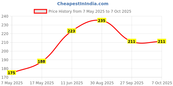 industrybuying.com Littelfuse FUSE, PCB, 750mA, 125V, SLOW BLOW Model No - 0473.750MRT1L littelfuse Price History Graph from 7 May 2025 to 6 Oct 2025