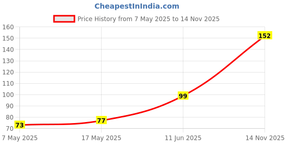 industrybuying.com Littelfuse FUSE, PCB, 750mA, 125V, VERY FAST ACTING Model No - 0251.750MAT1L littelfuse Price History Graph from 7 May 2025 to 14 Nov 2025