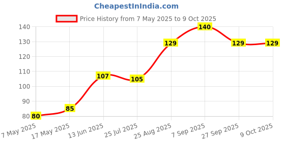 industrybuying.com Littelfuse FUSE, PCB, 750mA, 125V, VERY FAST ACTING Model No - 0251.750MRT1L littelfuse Price History Graph from 7 May 2025 to 8 Oct 2025
