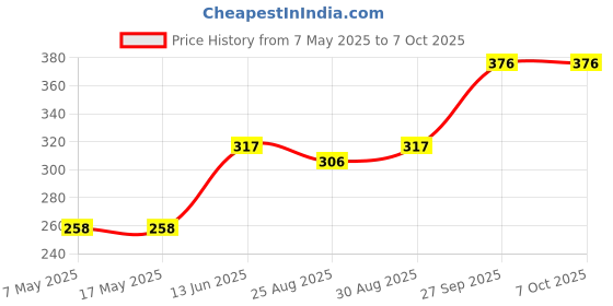 industrybuying.com Littelfuse FUSE, PCB, 750mA, 250V, VERY FAST ACTING Model No - 0263.750MXL littelfuse Price History Graph from 7 May 2025 to 6 Oct 2025
