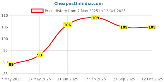 industrybuying.com Littelfuse FUSE, PCB, 7A, 125V, VERY FAST ACTING Model No - 0251007.MRT1L. littelfuse Price History Graph from 7 May 2025 to 11 Oct 2025