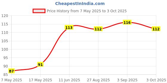 industrybuying.com Littelfuse FUSE, PCB, 7A, 125V, VERY FAST ACTING Model No - 0251007.MXL. littelfuse Price History Graph from 7 May 2025 to 3 Oct 2025