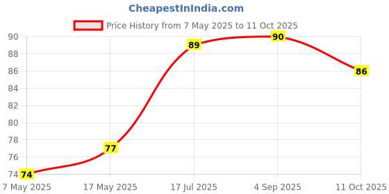 industrybuying.com Littelfuse FUSE, PCB, 800mA, 250V, FAST ACTING Model No - 37008000410 littelfuse Price History Graph from 7 May 2025 to 11 Oct 2025