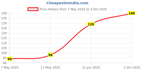 industrybuying.com Littelfuse FUSE, PCB, 80mA, 250V, TIME DELAY Model No - 37200800411 littelfuse Price History Graph from 7 May 2025 to 3 Oct 2025