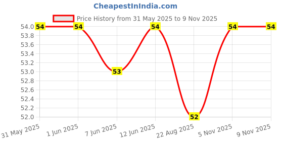 industrybuying.com Littelfuse FUSE, PTC RESET, 12V, 2.6A, 1812 Model No - MINISMDC260F/12-2. littelfuse Price History Graph from 31 May 2025 to 8 Nov 2025