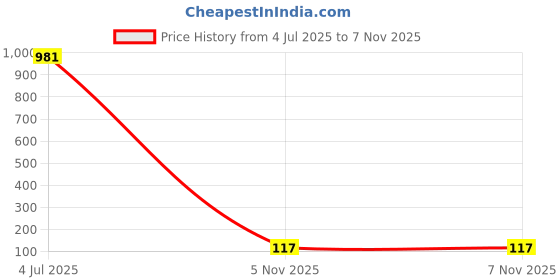 industrybuying.com Littelfuse FUSE, PTC RESET, 16V, 11A, RADIAL Model No - RGEF1100 littelfuse Price History Graph from 4 Jul 2025 to 6 Nov 2025