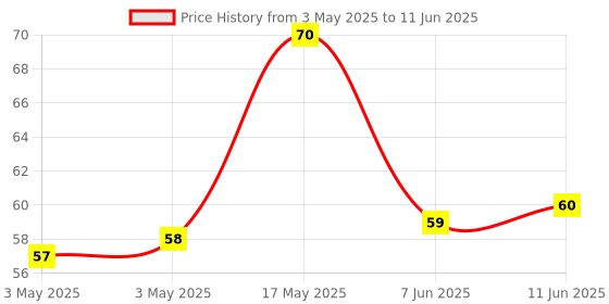 industrybuying.com Littelfuse FUSE, PTC RESET, 16V, 1.75A, STRAP Model No - VTP175LF littelfuse Price History Graph from 3 May 2025 to 11 Jun 2025