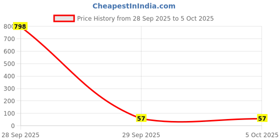 industrybuying.com Littelfuse FUSE, PTC RESET, 16V, 2.5A, RADIAL Model No - 16R250GU littelfuse Price History Graph from 28 Sep 2025 to 5 Oct 2025