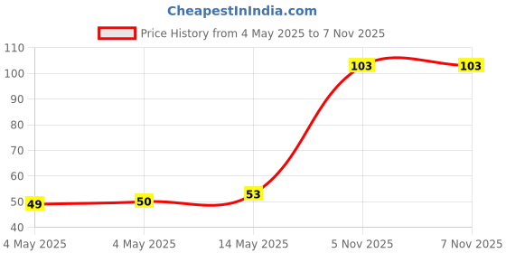 industrybuying.com Littelfuse FUSE, PTC RESET, 16V, 900mA, RADIAL Model No - RUSBF090 littelfuse Price History Graph from 4 May 2025 to 6 Nov 2025