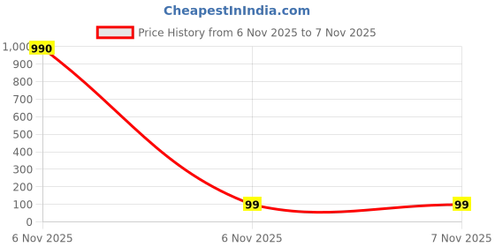 industrybuying.com Littelfuse FUSE, PTC RESET, 240V, 400mA, RADIAL Model No - 336638-000 littelfuse Price History Graph from 6 Nov 2025 to 6 Nov 2025