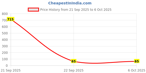 industrybuying.com Littelfuse FUSE, PTC RESET, 240V, 80mA, RADIAL Model No - LVR008NS littelfuse Price History Graph from 21 Sep 2025 to 5 Oct 2025