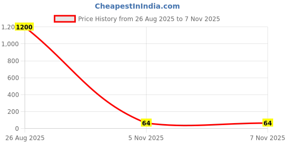 industrybuying.com Littelfuse FUSE, PTC RESET, 24V, 750mA, 1812 Model No - MINISMDC075F/24-2. littelfuse Price History Graph from 26 Aug 2025 to 7 Nov 2025