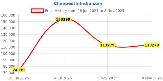 industrybuying.com Littelfuse FUSE, PTC RESET, 30V, 1.85A, RADIAL, FULL REEL Model No - RUEF185-2 (Pack of 3000) littelfuse Price History Graph from 26 Jun 2025 to 7 Nov 2025