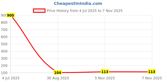 industrybuying.com Littelfuse FUSE, PTC RESET, 30V, 3A, RADIAL Model No - 30R300UU. littelfuse Price History Graph from 4 Jul 2025 to 6 Nov 2025