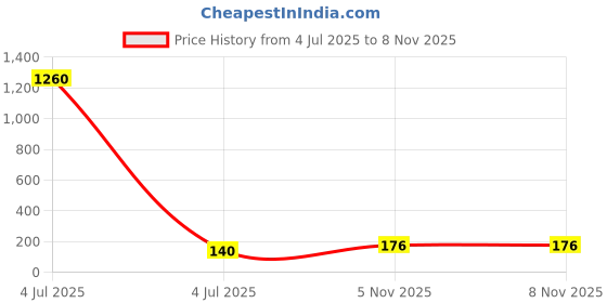 industrybuying.com Littelfuse FUSE, PTC RESET, 30V, 5A, RADIAL Model No - 30R500UF. littelfuse Price History Graph from 4 Jul 2025 to 8 Nov 2025