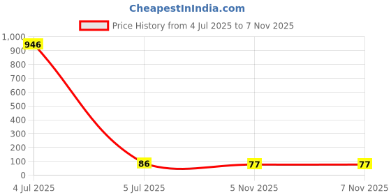 industrybuying.com Littelfuse FUSE, PTC RESET, 30V, 5A, RADIAL Model No - RUEF500. littelfuse Price History Graph from 4 Jul 2025 to 6 Nov 2025