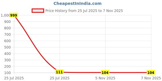 industrybuying.com Littelfuse FUSE, PTC RESET, 30V, 8A, RADIAL Model No - RUEF800. littelfuse Price History Graph from 25 Jul 2025 to 6 Nov 2025