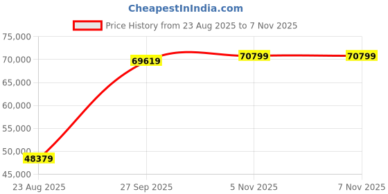 industrybuying.com Littelfuse FUSE, PTC RESET, 33V, 1.8A, 3425, FULL REEL Model No - SMD185F-2 (Pack of 1500) littelfuse Price History Graph from 23 Aug 2025 to 7 Nov 2025