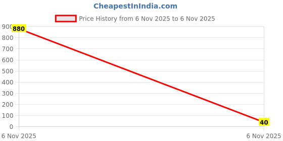 industrybuying.com Littelfuse FUSE, PTC RESET, 60V, 100mA, RADIAL Model No - RXEF010. littelfuse Price History Graph from 6 Nov 2025 to 6 Nov 2025