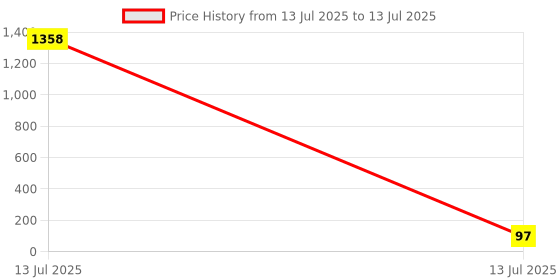 industrybuying.com Littelfuse FUSE, PTC RESET, 60V, 750mA, 2920 Model No - SMD075F/60-2 littelfuse Price History Graph from 13 Jul 2025 to 13 Jul 2025