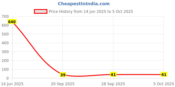 industrybuying.com Littelfuse FUSE, PTC RESET, 6V, 1.5A, 1812 Model No - MINISMDC150F-2. littelfuse Price History Graph from 14 Jun 2025 to 5 Oct 2025