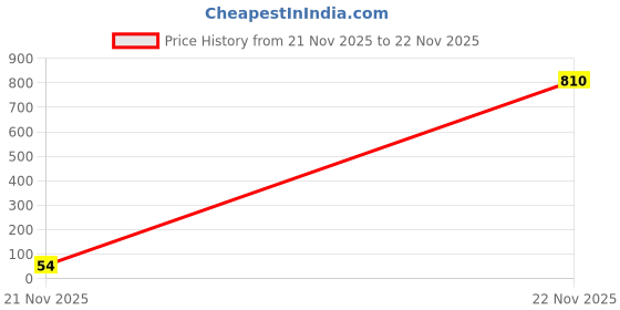 industrybuying.com Littelfuse FUSE, PTC RESET, 6V, 350mA, 1210 Model No - MICROSMD035F-2. littelfuse Price History Graph from 21 Nov 2025 to 22 Nov 2025