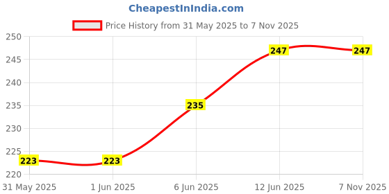 industrybuying.com Littelfuse FUSE, PTC RESET, 72V, 2.5A, RADIAL Model No - 72R250XF littelfuse Price History Graph from 31 May 2025 to 6 Nov 2025