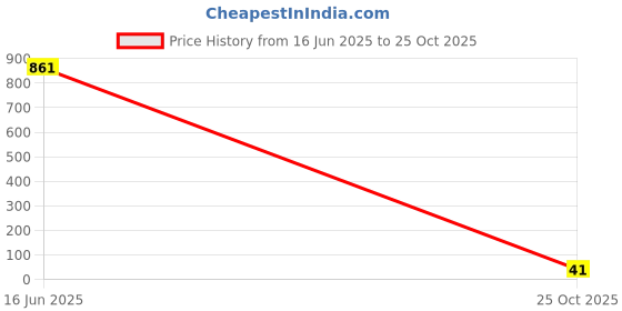industrybuying.com Littelfuse FUSE, PTC RESET, 72V, 500mA, RADIAL Model No - RXEF050. littelfuse Price History Graph from 16 Jun 2025 to 25 Oct 2025