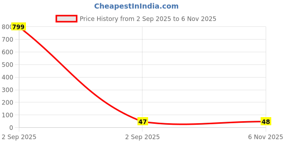 industrybuying.com Littelfuse FUSE, PTC RESET, 72V, 750mA, RADIAL Model No - RXEF075. littelfuse Price History Graph from 2 Sep 2025 to 6 Nov 2025