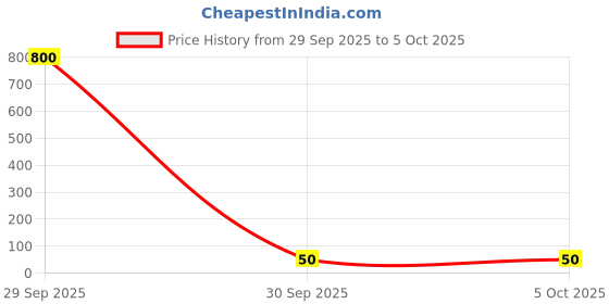 industrybuying.com Littelfuse FUSE, PTC RESET, 72V, 900mA, RADIAL Model No - RXEF090. littelfuse Price History Graph from 29 Sep 2025 to 5 Oct 2025