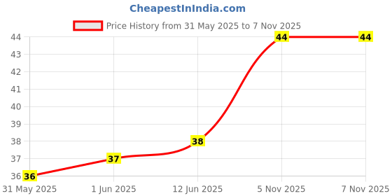 industrybuying.com Littelfuse FUSE, PTC RESET, 8V, 1.1A, 1812 Model No - MINISMDC110F-2. littelfuse Price History Graph from 31 May 2025 to 6 Nov 2025