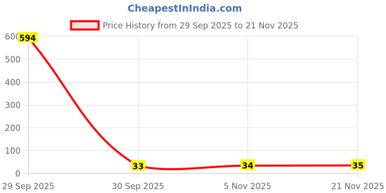 industrybuying.com Littelfuse FUSE, PTC RESET, 8V, 2.2A, 1206 Model No - 1206L110THYR. littelfuse Price History Graph from 29 Sep 2025 to 21 Nov 2025