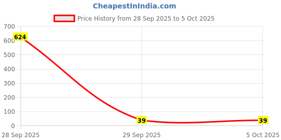 industrybuying.com Littelfuse FUSE, PTC RESET, 8V, 750mA, 1206 Model No - 1206L075THYR. littelfuse Price History Graph from 28 Sep 2025 to 5 Oct 2025