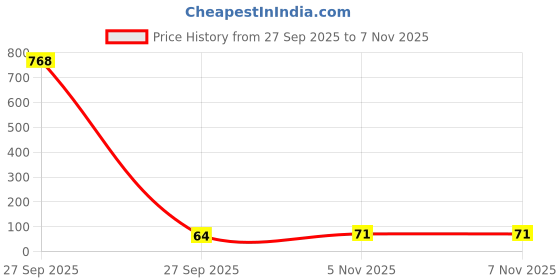 industrybuying.com Littelfuse FUSE, PTC RESETTABLE, 16VDC, 100A, 1812 Model No - MINISMDC260F/16-2 littelfuse Price History Graph from 27 Sep 2025 to 7 Nov 2025
