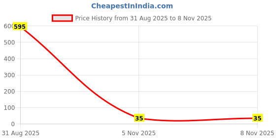industrybuying.com Littelfuse FUSE, PTC RESETTABLE, 30V, 200mA, 1210 Model No - 1210L020WR. littelfuse Price History Graph from 31 Aug 2025 to 7 Nov 2025