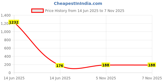 industrybuying.com Littelfuse FUSE, PTC RESETTABLE, 60V, 1.85A, RADIAL Model No - 60R185XMR littelfuse Price History Graph from 14 Jun 2025 to 7 Nov 2025