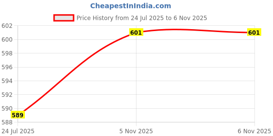 industrybuying.com Littelfuse FUSE, PTC RESETTABLE, 60VDC, 20A, 2018 Model No - SMD030F-2018-2 (Pack of 10) littelfuse Price History Graph from 24 Jul 2025 to 6 Nov 2025