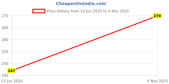 industrybuying.com Littelfuse FUSE, PTC RESETTABLE, 60VDC, 40A, 1812 Model No - MINISMDC010F-2 (Pack of 5) littelfuse Price History Graph from 13 Jun 2025 to 5 Nov 2025