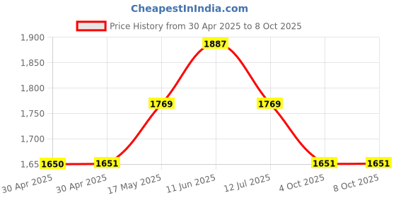 industrybuying.com Littelfuse FUSE PULLER/TESTER Model No - 00970034TXN littelfuse Price History Graph from 30 Apr 2025 to 7 Oct 2025