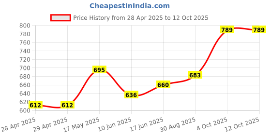 industrybuying.com Littelfuse FUSE, QUICK BLOW, 0.062A, 125VAC/DC Model No - 0259.062T littelfuse Price History Graph from 28 Apr 2025 to 11 Oct 2025