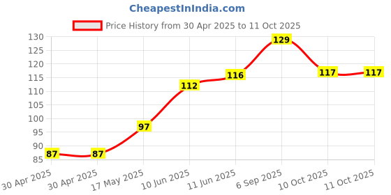 industrybuying.com Littelfuse FUSE, QUICK BLOW, 10A Model No - 0251010.MAT1L littelfuse Price History Graph from 30 Apr 2025 to 11 Oct 2025