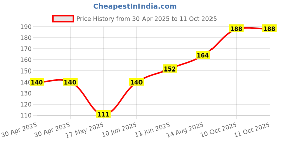 industrybuying.com Littelfuse FUSE, QUICK BLOW, 15A Model No - 0251015.MRT1L littelfuse Price History Graph from 30 Apr 2025 to 10 Oct 2025