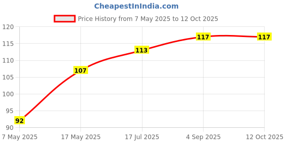 industrybuying.com Littelfuse FUSE, QUICK BLOW, 1.6A Model No - 025101.6MAT1L littelfuse Price History Graph from 7 May 2025 to 12 Oct 2025