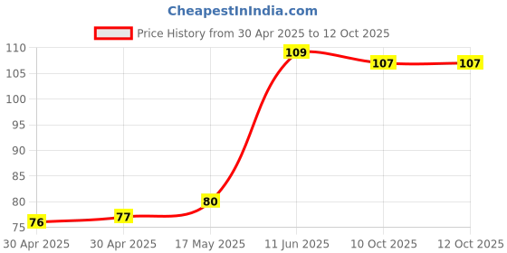 industrybuying.com Littelfuse FUSE, QUICK BLOW, 1A Model No - 0251001.MAT1L littelfuse Price History Graph from 30 Apr 2025 to 12 Oct 2025