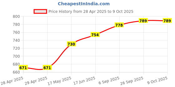industrybuying.com Littelfuse FUSE, QUICK BLOW, 1A Model No - 0259001.T littelfuse Price History Graph from 28 Apr 2025 to 9 Oct 2025